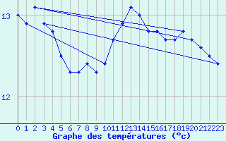 Courbe de tempratures pour Dinard (35)