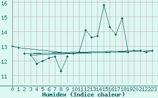 Courbe de l'humidex pour Pointe de Socoa (64)