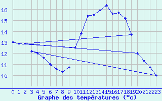 Courbe de tempratures pour Lanvoc (29)