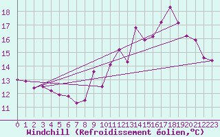 Courbe du refroidissement olien pour Aurillac (15)