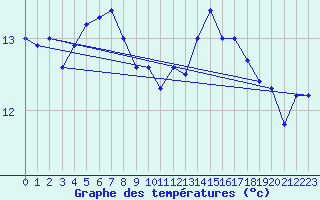 Courbe de tempratures pour Korsnas Bredskaret