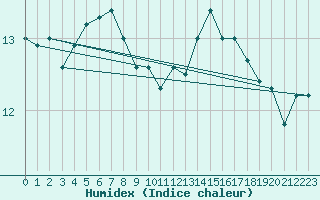 Courbe de l'humidex pour Korsnas Bredskaret