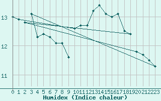 Courbe de l'humidex pour Locarno (Sw)