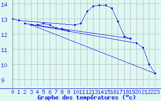 Courbe de tempratures pour Guidel (56)