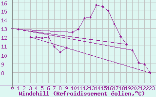 Courbe du refroidissement olien pour Vias (34)