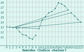 Courbe de l'humidex pour Angers-Beaucouz (49)