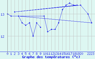 Courbe de tempratures pour Ouessant (29)