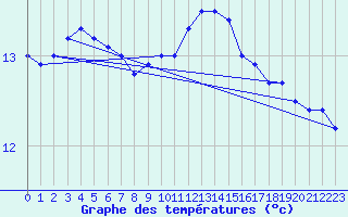 Courbe de tempratures pour Brignogan (29)