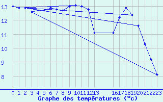 Courbe de tempratures pour Ponferrada