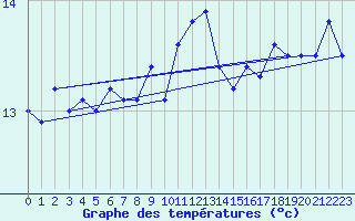 Courbe de tempratures pour le bateau C6AP8