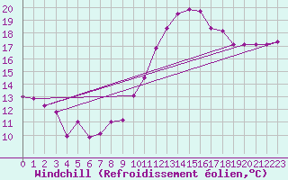 Courbe du refroidissement olien pour Saint-Nazaire (44)
