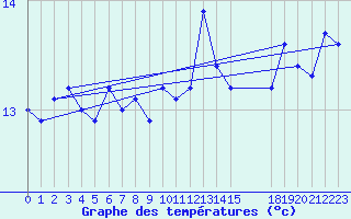 Courbe de tempratures pour le bateau C6VR7