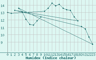 Courbe de l'humidex pour Villanueva de Crdoba