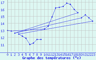 Courbe de tempratures pour Aigrefeuille d