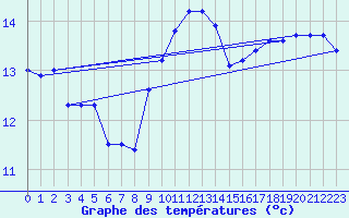 Courbe de tempratures pour Stavoren Aws