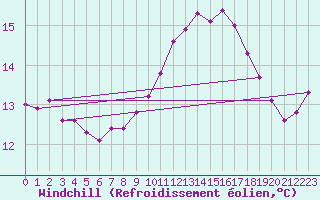Courbe du refroidissement olien pour Cap de la Hague (50)