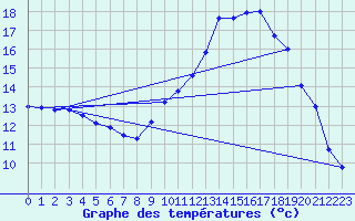 Courbe de tempratures pour Belis (40)