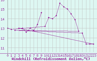 Courbe du refroidissement olien pour Zrich / Affoltern