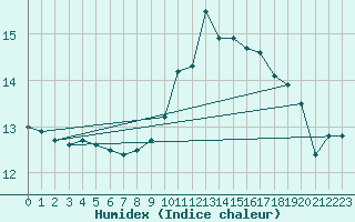 Courbe de l'humidex pour Hazebrouck (59)