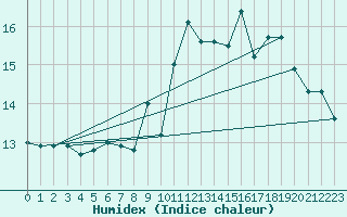 Courbe de l'humidex pour Anvers (Be)