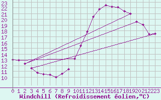 Courbe du refroidissement olien pour Ligneville (88)