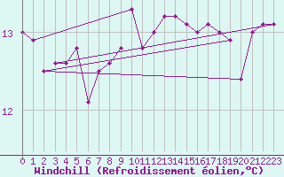 Courbe du refroidissement olien pour Lorient (56)
