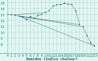 Courbe de l'humidex pour Mouilleron-le-Captif (85)