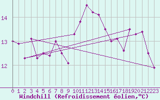 Courbe du refroidissement olien pour Porquerolles (83)