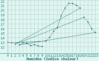 Courbe de l'humidex pour Souprosse (40)