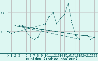 Courbe de l'humidex pour Bordeaux (33)