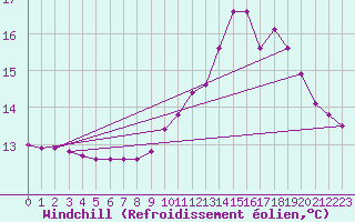 Courbe du refroidissement olien pour Douzy (08)