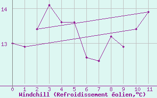 Courbe du refroidissement olien pour Storoen