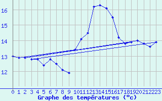 Courbe de tempratures pour Ile du Levant (83)