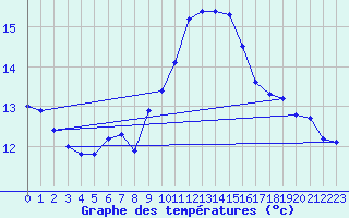 Courbe de tempratures pour Ile du Levant (83)