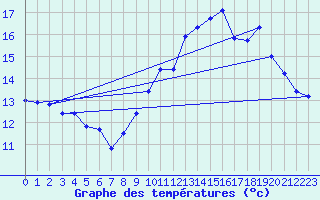 Courbe de tempratures pour Als (30)