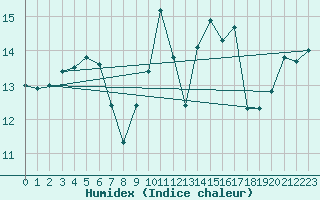 Courbe de l'humidex pour Porquerolles (83)