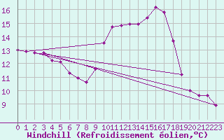Courbe du refroidissement olien pour Biache-Saint-Vaast (62)