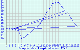 Courbe de tempratures pour La Courtine (23)