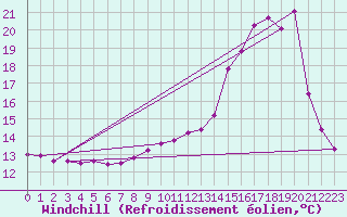 Courbe du refroidissement olien pour Sisteron (04)