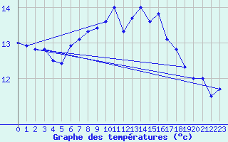 Courbe de tempratures pour Cabo Peas