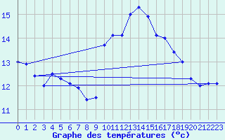 Courbe de tempratures pour Ploudalmezeau (29)