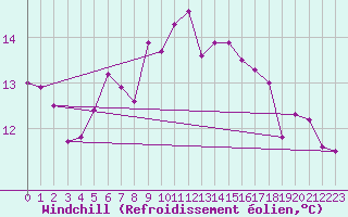 Courbe du refroidissement olien pour Rennes (35)