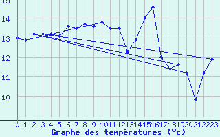 Courbe de tempratures pour Hoek Van Holland