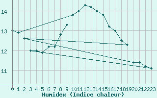 Courbe de l'humidex pour Utsira Fyr