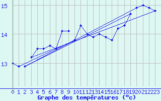 Courbe de tempratures pour Cap Corse (2B)