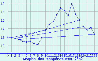 Courbe de tempratures pour Ste (34)