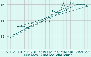 Courbe de l'humidex pour la bouée 62305