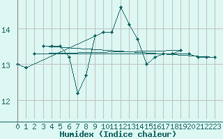 Courbe de l'humidex pour Hel