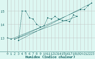 Courbe de l'humidex pour Le Talut - Belle-Ile (56)