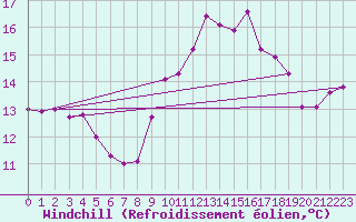 Courbe du refroidissement olien pour Ploumanac